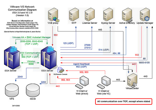 Diagramme des ports réseau utilisés par Vmware ESX 1