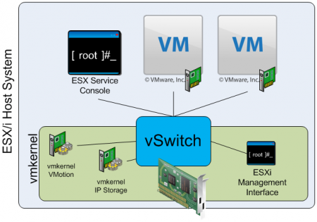 Tout savoir sur les switches virtuels sous Vmware ESXi! 1