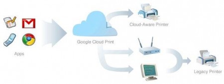 Google unifie l’impression 1