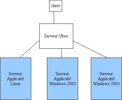 Ulteo: serveur d’applications et bureau virtuel 1/7 93