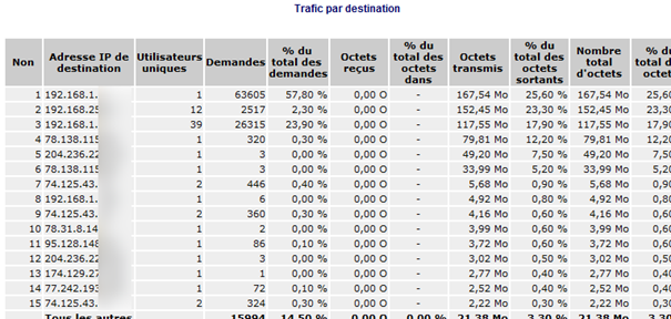 Analyse de journaux d’utilisation d’un serveur proxy parefeu Microsoft ISA Server 2006 12