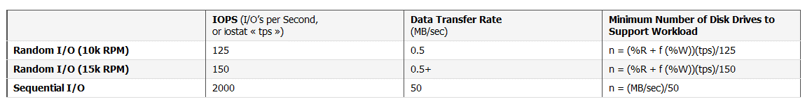 Combien de disques pour ma baie de stockage ? 3