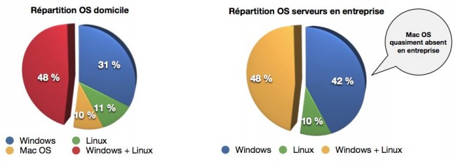 Résultats du sondage sur SynerGeek.fr 4