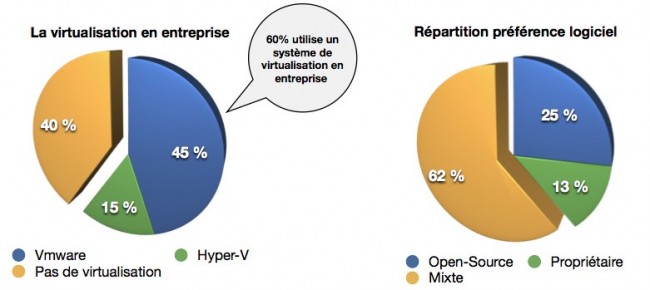 Résultats du sondage sur SynerGeek.fr 5