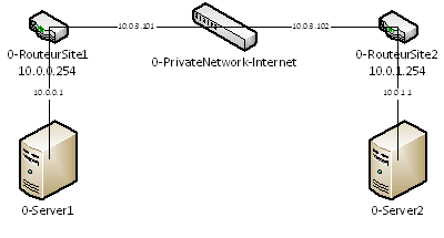 [tuto] ZeroShell : Monter un VPN LAN-to-LAN entre 2 sites 2