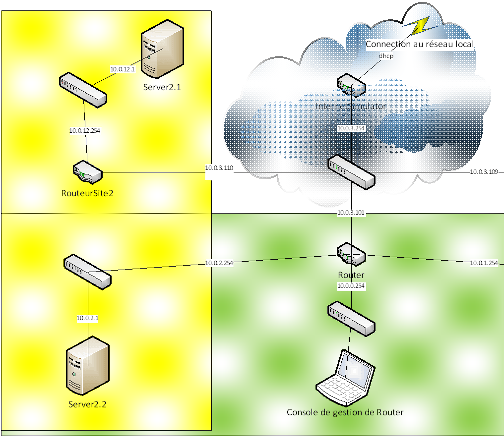 Exemple pratique avec le routeur/parefeu ZeroShell: serveurs hébergés en datacenter 2